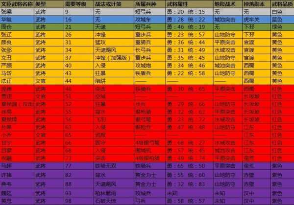 攻城掠地带什么红武将搭配 攻城掠地红色武将选择