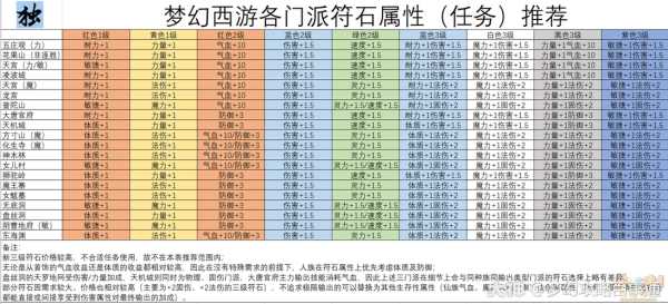 梦幻西游175神木要什么符石 梦幻西游175神木任务装备选择