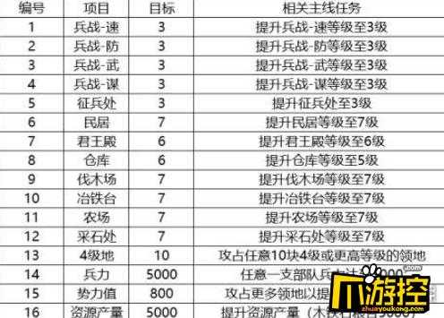 三国志战略版怎么升7级主城 三国志战略版怎么升级兵种适应性