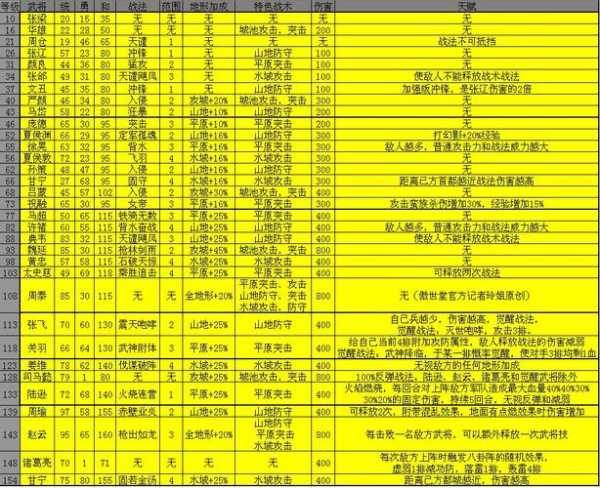 攻城掠地英雄组合有哪些 攻城掠地所有武将