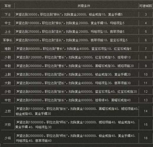 二战风云怎么迅速提升战场等级 二战风云怎么升级职位