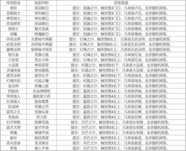 地下城堡2日阶升级属性加成是什么意思 地下城堡2日阶升级属性