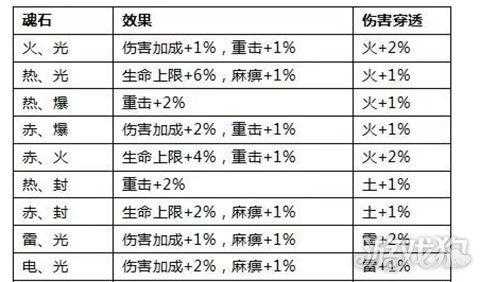 全民奇迹战士5转加点方式有哪些 全民奇迹战士天赋加什么回血快