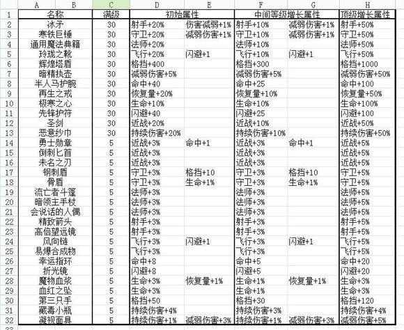 地下城堡2先拿哪个圣物 地下城堡2最好拿的圣物