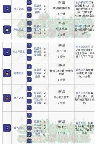 泰拉瑞亚药水怎么获得 回复药水怎么制作 泰拉瑞亚药水怎么合成?