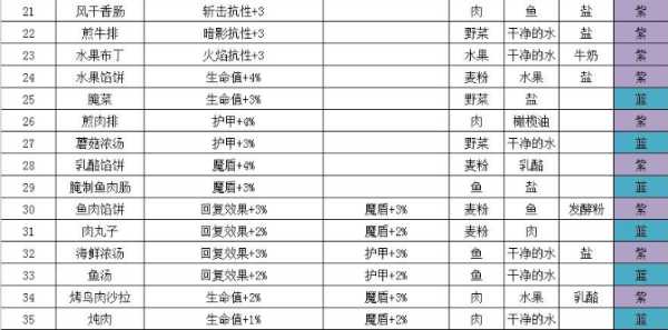 地下城堡3如何使用食物 食物怎么获得 地下城堡3怎样使用食物