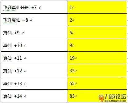 诛仙手游器灵值怎么升到100