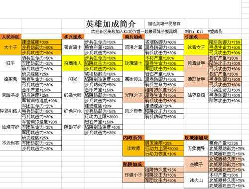 王国纪元刷图英雄该怎么搭配