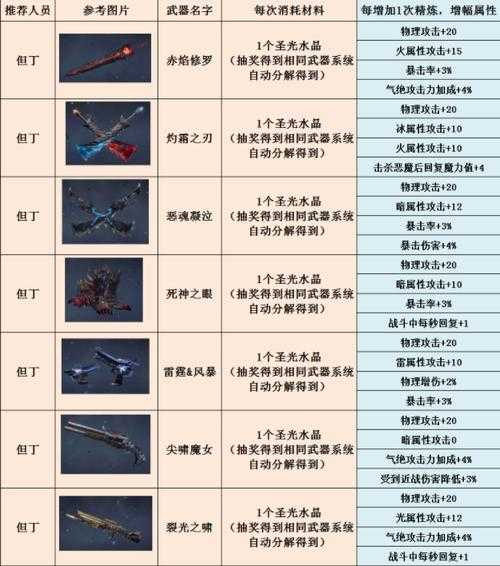 鬼泣巅峰之战力之刃武器怎么用