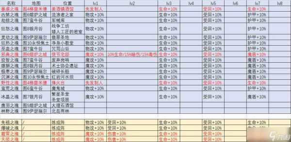 地下城堡3哪个圣物值得培养