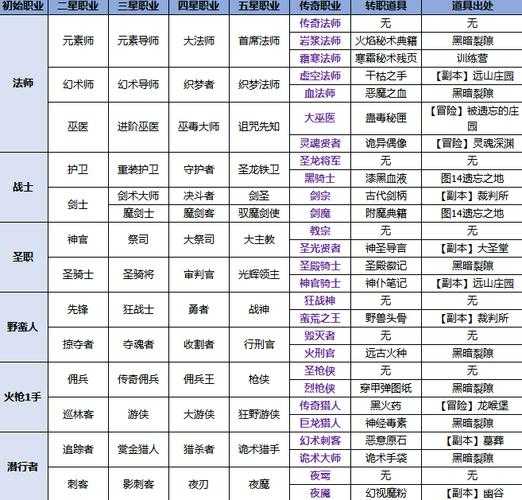 地下城堡2职业转职推荐