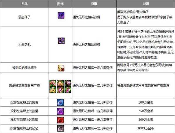 地下城与勇士希洛克百变怪转换一次多少材料