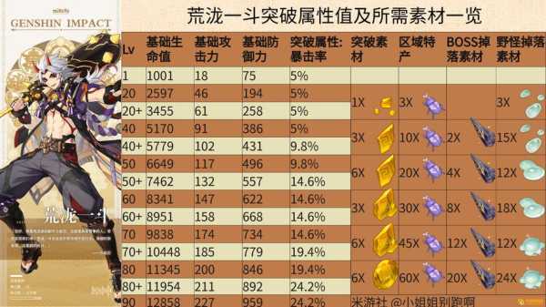 原神荒泷一斗突破材料