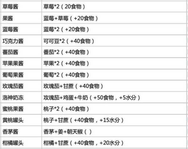 创造与魔法水果食谱是什么