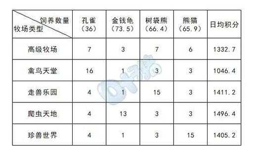 梦幻西游牧场养什么动物最划算