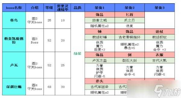 地下城堡2必刷的装备出处有哪些