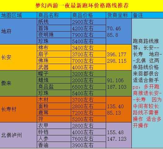 梦幻西游跑商价格表及路线怎么选择