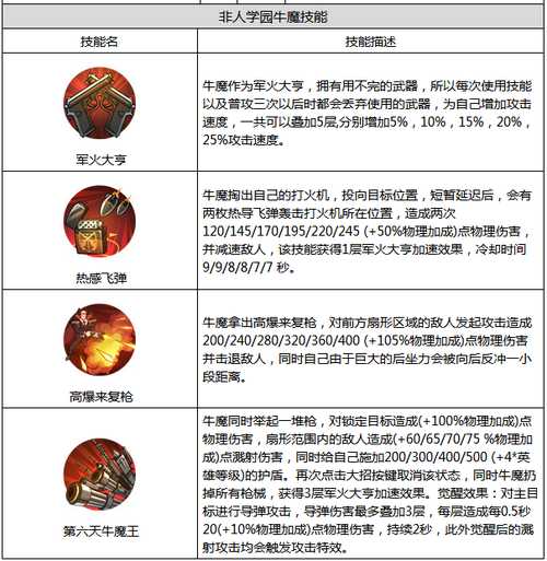 非人学园牛魔连招攻略一览